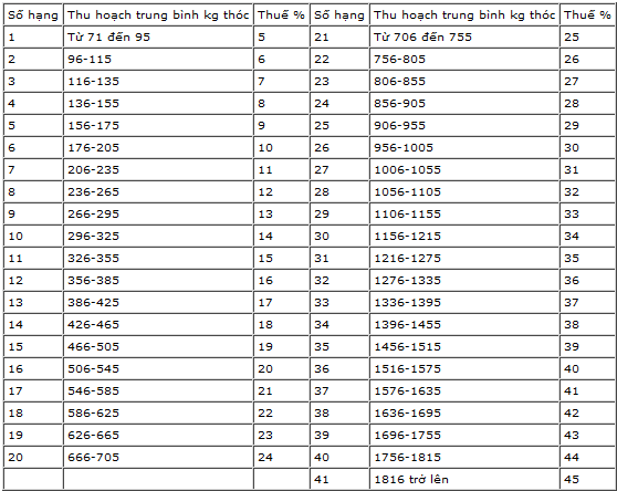 Tu thuc dan den cong san Hoang Van Chi - Thue bieu thue nong nghiep 1952